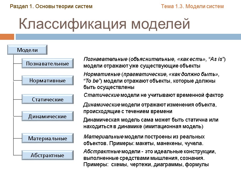Классификация моделей Тема 1.3. Модели систем Раздел 1. Основы теории систем Классификация моделей Тема 1.3. Модели систем Раздел 1. Основы теории систем